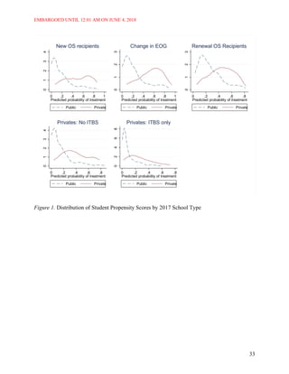 EMBARGOED UNTIL 12:01 AM ON JUNE 4, 2018
33
Figure 1. Distribution of Student Propensity Scores by 2017 School Type
01234
0 .2 .4 .6 .8 1
Predicted probability of treatment
Public Private
New OS recipients
0123
0 .2 .4 .6 .8 1
Predicted probability of treatment
Public Private
Change in EOG
0123
0 .2 .4 .6 .8
Predicted probability of treatment
Public Private
Renewal OS Recipients01234
0 .2 .4 .6 .8
Predicted probability of treatment
Public Private
Privates: No ITBS
02468
0 .2 .4 .6 .8
Predicted probability of treatment
Public Private
Privates: ITBS only
 