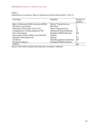 EMBARGOED UNTIL 12:01 AM ON JUNE 4, 2018
36
Table 2.
Standardized Assessments Taken by Opportunity Scholarship Students, 2014-15
Test Name Publisher Number of
Students
Basic Achievement Skills Inventory (BASI) Brewer Testing Services 3
BJU Press Assessments BJU Press 2
California Achievement Test (CAT) Seton Testing Services 33
Comprehensive Testing Program (CTP) Educational Records Bureau 19
Iowa Assessments Houghton Mifflin Harcourt 204
Otis-Lennon School Ability Test (OLSAT) Pearson 3
Stanford Achievement Test Pearson 272
TerraNova Data Recognition Corporation 303
Woodcock Johnson Houghton Mifflin Harcourt 9
TOTAL 848
Source: The North Carolina State Education Assistance Authority
 