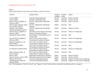 EMBARGOED UNTIL 12:01 AM ON JUNE 4, 2018
37
Table 3.
Lottery-Based Studies of the Achievement Impacts of School Vouchers
Citation Program Name Program
Funding
Program
Scope
Impact
Cowen (2008) Charlotte Scholarship Fund Private Citywide Positive Overall
Greene (2001) Charlotte Scholarship Fund Private Citywide Positive Overall
Howell, Wolf, Campbell, &
Peterson (2002)
The D.C. Opportunity Scholarship
Program.
Public Citywide Positive Overall
Wolf, Kisida, Gutmann, Puma,
Eissa, & Rizzo (2013)
The D.C. Opportunity Scholarship
Program
Public Citywide Null
Dynarksi, Rui, Webber
Gutmann & Bachman (2017)
The D.C. Opportunity Scholarship
Program
Public Citywide Negative Overall
Howell, Wolf, Campbell, &
Peterson (2002)
The Dayton, Ohio Parents Advancing
Choice in Education Program
Private Citywide Positive for Subgroups
Bettinger & Slonim (2006) The Children’s Scholarship Fund of
Toledo, Ohio
Private Citywide Null
Howell, Wolf, Campbell, &
Peterson (2002)
New York City School Choice
Scholarships Foundation Program
Private Citywide Positive for Subgroups
Barnard, Frangakis, Jin, &
Rubin (2003)
New York City School Choice
Scholarships Foundation Program
Private Citywide Positive for Subgroups
Krueger & Zhu (2004) New York City School Choice
Scholarships Foundation Program
Private Citywide Null
Jin, Barnard, & Rubin (2010) New York City School Choice
Scholarships Foundation Program
Private Citywide Positive for Subgroups
Bitler, Domina, Penner, &
Hoynes (2014)
New York City School Choice
Scholarships Foundation Program
Private Citywide Null
Rouse (1998) Milwaukee Parental Choice Program Public Citywide Positive Overall
Greene, Peterson, & Du (1999) Milwaukee Parental Choice Program Public Citywide Positive Overall
Mills & Wolf (2017) Louisiana Scholarship Program Public Statewide Negative Overall and for Subgroups
Abdulkadiroglu, Pathak, &
Walters (2018)
Louisiana Scholarship Program Public Statewide Negative Overall and for Subgroups
Note: The designations “Positive Overall” and “Negative Overall” indicate that a statistically significant positive or negative
 