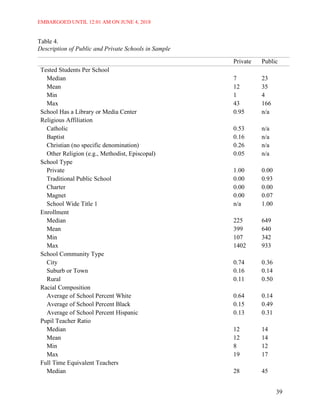 EMBARGOED UNTIL 12:01 AM ON JUNE 4, 2018
39
Table 4.
Description of Public and Private Schools in Sample
Private Public
Tested Students Per School
Median 7 23
Mean 12 35
Min 1 4
Max 43 166
School Has a Library or Media Center 0.95 n/a
Religious Affiliation
Catholic 0.53 n/a
Baptist 0.16 n/a
Christian (no specific denomination) 0.26 n/a
Other Religion (e.g., Methodist, Episcopal) 0.05 n/a
School Type
Private 1.00 0.00
Traditional Public School 0.00 0.93
Charter 0.00 0.00
Magnet 0.00 0.07
School Wide Title 1 n/a 1.00
Enrollment
Median 225 649
Mean 399 640
Min 107 342
Max 1402 933
School Community Type
City 0.74 0.36
Suburb or Town 0.16 0.14
Rural 0.11 0.50
Racial Composition
Average of School Percent White 0.64 0.14
Average of School Percent Black 0.15 0.49
Average of School Percent Hispanic 0.13 0.31
Pupil Teacher Ratio
Median 12 14
Mean 12 14
Min 8 12
Max 19 17
Full Time Equivalent Teachers
Median 28 45
 