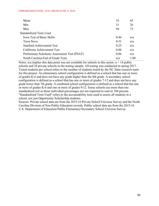 EMBARGOED UNTIL 12:01 AM ON JUNE 4, 2018
40
Mean 35 45
Min 11 26
Max 94 73
Standardized Tests Used
Iowa Test of Basic Skills 0.44 n/a
Terra Nova 0.31 n/a
Stanford Achievement Test 0.25 n/a
California Achievement Test 0.06 n/a
Preliminary Scholastic Assessment Test (PSAT) 0.06 n/a
North Carolina End of Grade Tests n/a 1.00
Notes: n/a implies this data point was not available for schools in this sector; n = 14 public
schools and 24 private schools in the testing sample. All testing was conducted in spring 2017.
Tested students per school refers to the number of students tested by the NC State research team
for this project. An elementary school configuration is defined as a school that has one or more
of grades K-6 and does not have any grade higher than the 8th grade. A secondary school
configuration is defined as a school that has one or more of grades 7-12 and does not have any
grade lower than 7th grade. A combined school configuration is defined as a school that has one
or more of grades K-6 and one or more of grades 9-12. Some schools use more than one
standardized test so these individual percentages are not expected to sum to 100 percent.
"Standardized Tests Used" refers to the accountability tests used to assess all students in a
school, not just Opportunity Scholarship students.
Sources: Private school data are from the 2015-16 Private School Universe Survey and the North
Carolina Division of Non Public Education records. Public school data are from the 2015-16
U.S. Department of Education Public Elementary/Secondary School Universe Survey.
 