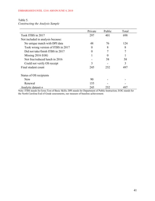 EMBARGOED UNTIL 12:01 AM ON JUNE 4, 2018
41
Table 5.
Constructing the Analysis Sample
Private Public Total
Took ITBS in 2017 297 401 698
Not included in analysis because:
No unique match with DPI data 48 76 124
Took wrong version of ITBS in 2017 0 8 8
Did not take/finish ITBS in 2017 0 7 7
Missing 2016 EOG 1 0 1
Not free/reduced lunch in 2016 - 58 58
Could not verify OS receipt 3 - 3
Final student count 245 252 497
Status of OS recipients
New 90 - -
Renewal 155 - -
Analytic dataset n 245 252 497
Note: ITBS stands for Iowa Test of Basic Skills; DPI stands for Department of Public Instruction; EOG stands for
the North Carolina End of Grade assessments, our measure of baseline achievement.
 