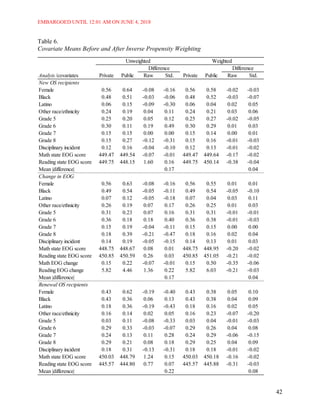 EMBARGOED UNTIL 12:01 AM ON JUNE 4, 2018
42
Table 6.
Covariate Means Before and After Inverse Propensity Weighting
Analyis /covariates Private Public Raw Std. Private Public Raw Std.
New OS recipients
Female 0.56 0.64 -0.08 -0.16 0.56 0.58 -0.02 -0.03
Black 0.48 0.51 -0.03 -0.06 0.48 0.52 -0.03 -0.07
Latino 0.06 0.15 -0.09 -0.30 0.06 0.04 0.02 0.05
Other race/ethnicity 0.24 0.19 0.04 0.11 0.24 0.21 0.03 0.06
Grade 5 0.25 0.20 0.05 0.12 0.25 0.27 -0.02 -0.05
Grade 6 0.30 0.11 0.19 0.49 0.30 0.29 0.01 0.03
Grade 7 0.15 0.15 0.00 0.00 0.15 0.14 0.00 0.01
Grade 8 0.15 0.27 -0.12 -0.31 0.15 0.16 -0.01 -0.03
Disciplinary incident 0.12 0.16 -0.04 -0.10 0.12 0.13 -0.01 -0.02
Math state EOG score 449.47 449.54 -0.07 -0.01 449.47 449.64 -0.17 -0.02
Reading state EOG score 449.75 448.15 1.60 0.16 449.75 450.14 -0.38 -0.04
Mean |difference| 0.17 0.04
Change in EOG
Female 0.56 0.63 -0.08 -0.16 0.56 0.55 0.01 0.01
Black 0.49 0.54 -0.05 -0.11 0.49 0.54 -0.05 -0.10
Latino 0.07 0.12 -0.05 -0.18 0.07 0.04 0.03 0.11
Other race/ethnicity 0.26 0.19 0.07 0.17 0.26 0.25 0.01 0.03
Grade 5 0.31 0.23 0.07 0.16 0.31 0.31 -0.01 -0.01
Grade 6 0.36 0.18 0.18 0.40 0.36 0.38 -0.01 -0.03
Grade 7 0.15 0.19 -0.04 -0.11 0.15 0.15 0.00 0.00
Grade 8 0.18 0.39 -0.21 -0.47 0.18 0.16 0.02 0.04
Disciplinary incident 0.14 0.19 -0.05 -0.15 0.14 0.13 0.01 0.03
Math state EOG score 448.75 448.67 0.08 0.01 448.75 448.95 -0.20 -0.02
Reading state EOG score 450.85 450.59 0.26 0.03 450.85 451.05 -0.21 -0.02
Math EOG change 0.15 0.22 -0.07 -0.01 0.15 0.50 -0.35 -0.06
Reading EOG change 5.82 4.46 1.36 0.22 5.82 6.03 -0.21 -0.03
Mean |difference| 0.17 0.04
Renewal OS recipients
Female 0.43 0.62 -0.19 -0.40 0.43 0.38 0.05 0.10
Black 0.43 0.36 0.06 0.13 0.43 0.38 0.04 0.09
Latino 0.18 0.36 -0.19 -0.43 0.18 0.16 0.02 0.05
Other race/ethnicity 0.16 0.14 0.02 0.05 0.16 0.23 -0.07 -0.20
Grade 5 0.03 0.11 -0.08 -0.33 0.03 0.04 -0.01 -0.03
Grade 6 0.29 0.33 -0.03 -0.07 0.29 0.26 0.04 0.08
Grade 7 0.24 0.13 0.11 0.28 0.24 0.29 -0.06 -0.15
Grade 8 0.29 0.21 0.08 0.18 0.29 0.25 0.04 0.09
Disciplinary incident 0.18 0.31 -0.13 -0.31 0.18 0.18 -0.01 -0.02
Math state EOG score 450.03 448.79 1.24 0.15 450.03 450.18 -0.16 -0.02
Reading state EOG score 445.57 444.80 0.77 0.07 445.57 445.88 -0.31 -0.03
Mean |difference| 0.22 0.08
Unweighted Weighted
Difference Difference
 