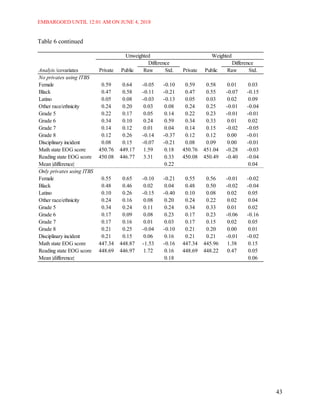 EMBARGOED UNTIL 12:01 AM ON JUNE 4, 2018
43
Table 6 continued
Analyis /covariates Private Public Raw Std. Private Public Raw Std.
No privates using ITBS
Female 0.59 0.64 -0.05 -0.10 0.59 0.58 0.01 0.03
Black 0.47 0.58 -0.11 -0.21 0.47 0.55 -0.07 -0.15
Latino 0.05 0.08 -0.03 -0.13 0.05 0.03 0.02 0.09
Other race/ethnicity 0.24 0.20 0.03 0.08 0.24 0.25 -0.01 -0.04
Grade 5 0.22 0.17 0.05 0.14 0.22 0.23 -0.01 -0.01
Grade 6 0.34 0.10 0.24 0.59 0.34 0.33 0.01 0.02
Grade 7 0.14 0.12 0.01 0.04 0.14 0.15 -0.02 -0.05
Grade 8 0.12 0.26 -0.14 -0.37 0.12 0.12 0.00 -0.01
Disciplinary incident 0.08 0.15 -0.07 -0.21 0.08 0.09 0.00 -0.01
Math state EOG score 450.76 449.17 1.59 0.18 450.76 451.04 -0.28 -0.03
Reading state EOG score 450.08 446.77 3.31 0.33 450.08 450.49 -0.40 -0.04
Mean |difference| 0.22 0.04
Only privates using ITBS
Female 0.55 0.65 -0.10 -0.21 0.55 0.56 -0.01 -0.02
Black 0.48 0.46 0.02 0.04 0.48 0.50 -0.02 -0.04
Latino 0.10 0.26 -0.15 -0.40 0.10 0.08 0.02 0.05
Other race/ethnicity 0.24 0.16 0.08 0.20 0.24 0.22 0.02 0.04
Grade 5 0.34 0.24 0.11 0.24 0.34 0.33 0.01 0.02
Grade 6 0.17 0.09 0.08 0.23 0.17 0.23 -0.06 -0.16
Grade 7 0.17 0.16 0.01 0.03 0.17 0.15 0.02 0.05
Grade 8 0.21 0.25 -0.04 -0.10 0.21 0.20 0.00 0.01
Disciplinary incident 0.21 0.15 0.06 0.16 0.21 0.21 -0.01 -0.02
Math state EOG score 447.34 448.87 -1.53 -0.16 447.34 445.96 1.38 0.15
Reading state EOG score 448.69 446.97 1.72 0.16 448.69 448.22 0.47 0.05
Mean |difference| 0.18 0.06
Difference Difference
Unweighted Weighted
 