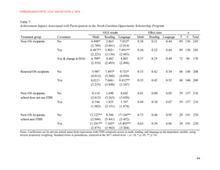 EMBARGOED UNTIL 12:01 AM ON JUNE 4, 2018
44
Table 7.
Achievement Impact Associated with Participation in the North Carolina Opportunity Scholarship Program
Notes: Coefficients are for private school status from regressions with ITBS composite scores in math, reading, and language as the dependent variable, using
inverse propensity weighting. Standard errors in parentheses; clustered at the 2017 school level. + p<.10, * p<.05, ** p<.01.
Treatment group Covariates Math Reading Language Math Reading Language T C Total
New OS recipients No 6.890* 3.863 7.852* 0.38 0.21 0.44 89 156 245
(2.789) (3.041) (2.914)
Yes 6.487** 3.902+ 7.891** 0.36 0.22 0.44 89 156 245
(2.221) (2.136) (2.483)
Yes & change in EOG 6.709* 4.482 8.807 0.37 0.25 0.49 72 98 170
(2.553) (2.403) (2.498)
Renewal OS recipients No 5.987 7.497* 9.733* 0.33 0.42 0.54 68 140 208
(4.012) (3.560) (4.050)
Yes 6.012+ 7.644+ 9.412** 0.33 0.42 0.52 68 140 208
(3.235) (3.848) (3.347)
New OS recipients; No 0.114 1.690 0.842 0.01 0.09 0.05 59 157 216
school does not use ITBS (2.812) (3.263) (3.020)
Yes 0.744 1.835 1.347 0.04 0.10 0.07 59 157 216
(1.983) (2.151) (1.874)
New OS recipients; No 13.122** 8.586 17.144** 0.73 0.48 0.95 29 191 220
school uses ITBS (2.944) (5.441) (3.452)
Yes 11.291** 7.105* 15.495** 0.63 0.39 0.86 29 191 220
(2.875) (2.982) (3.204)
Effect sizesOLS results n
 