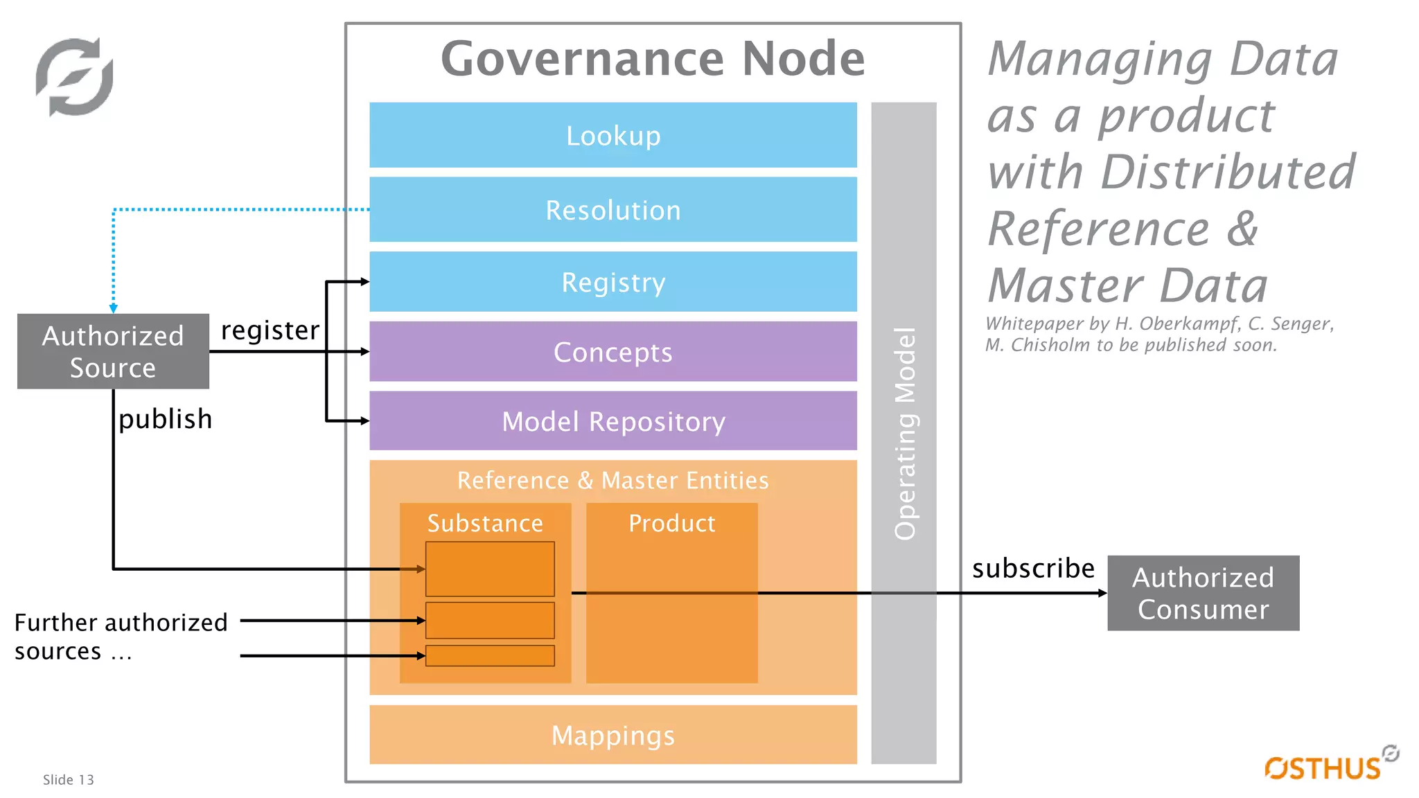 Slide 13
13
Governance Node
Concepts
Reference & Master Entities
Registry
Authorized
Source
publish
Substance
Authorized
Consumer
register
subscribe
Further authorized
sources …
Resolution
Model Repository
Lookup
OperatingModel
Mappings
Product
Managing Data
as a product
with Distributed
Reference &
Master Data
Whitepaper by H. Oberkampf, C. Senger,
M. Chisholm to be published soon.
 