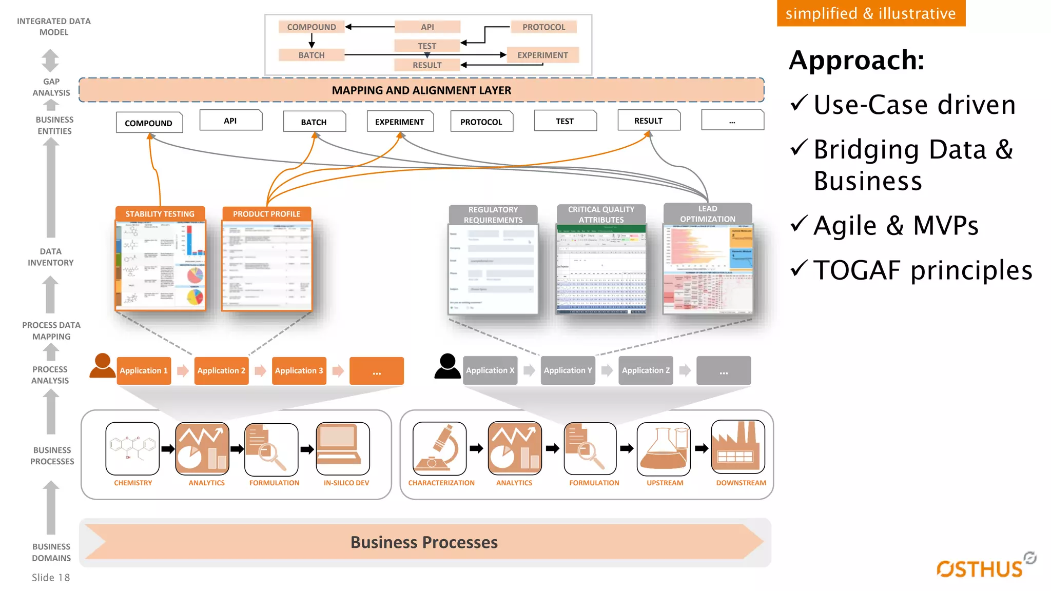 Slide 18
Application 1 Application 2 Application 3 …
CHEMISTRY ANALYTICS IN-SILICO DEVFORMULATION CHARACTERIZATION DOWNSTREAMFORMULATIONANALYTICS UPSTREAM
Application X Application Y Application Z …
STABILITY TESTING PRODUCT PROFILE REGULATORY
REQUIREMENTS
CRITICAL QUALITY
ATTRIBUTES
LEAD
OPTIMIZATION
BUSINESS
ENTITIES
COMPOUND API …RESULTTESTPROTOCOLEXPERIMENTBATCH
Business Processes
MAPPING AND ALIGNMENT LAYER
BATCH
RESULT
APICOMPOUND
TEST
PROTOCOL
EXPERIMENT
BUSINESS
DOMAINS
BUSINESS
PROCESSES
PROCESS
ANALYSIS
DATA
INVENTORY
PROCESS DATA
MAPPING
GAP
ANALYSIS
INTEGRATED DATA
MODEL
Approach:
 Use-Case driven
 Bridging Data &
Business
 Agile & MVPs
 TOGAF principles
simplified & illustrative
 