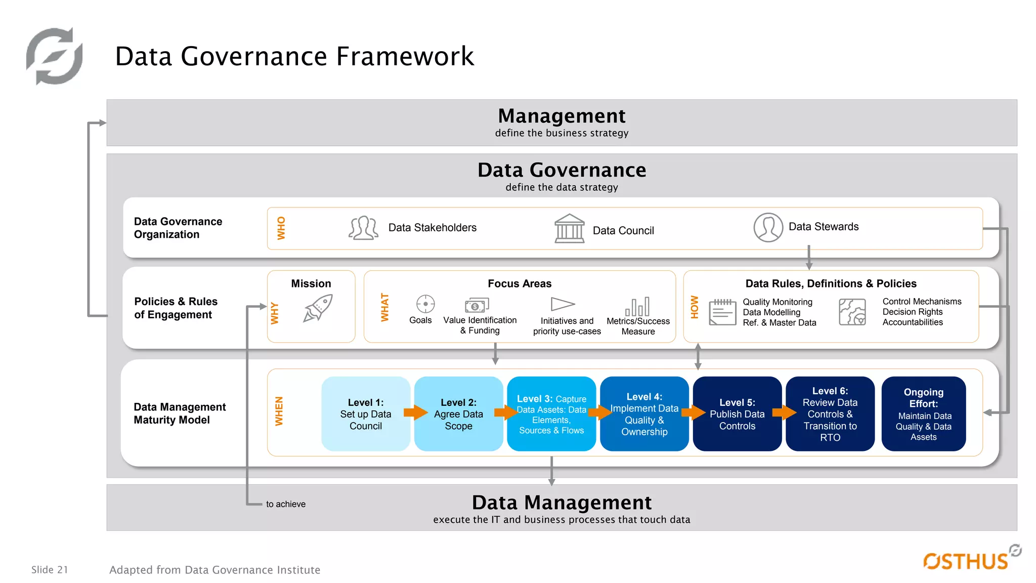 Slide 21
Data Governance Framework
Data Governance
define the data strategy
Policies & Rules
of Engagement
Mission
Data Governance
Organization
Data Management
execute the IT and business processes that touch data
Management
define the business strategy
Data Management
Maturity Model
Data Stakeholders Data Council Data Stewards
WHOWHENWHY
Level 1:
Set up Data
Council
Level 2:
Agree Data
Scope
Level 3: Capture
Data Assets: Data
Elements,
Sources & Flows
Level 4:
Implement Data
Quality &
Ownership
Level 5:
Publish Data
Controls
Level 6:
Review Data
Controls &
Transition to
RTO
Ongoing
Effort:
Maintain Data
Quality & Data
Assets
Quality Monitoring
Data Modelling
Ref. & Master Data
WHAT
Goals Metrics/Success
Measure
Value Identification
& Funding
Focus Areas Data Rules, Definitions & Policies
to achieve
HOW
Control Mechanisms
Decision Rights
AccountabilitiesInitiatives and
priority use-cases
Adapted from Data Governance Institute
 