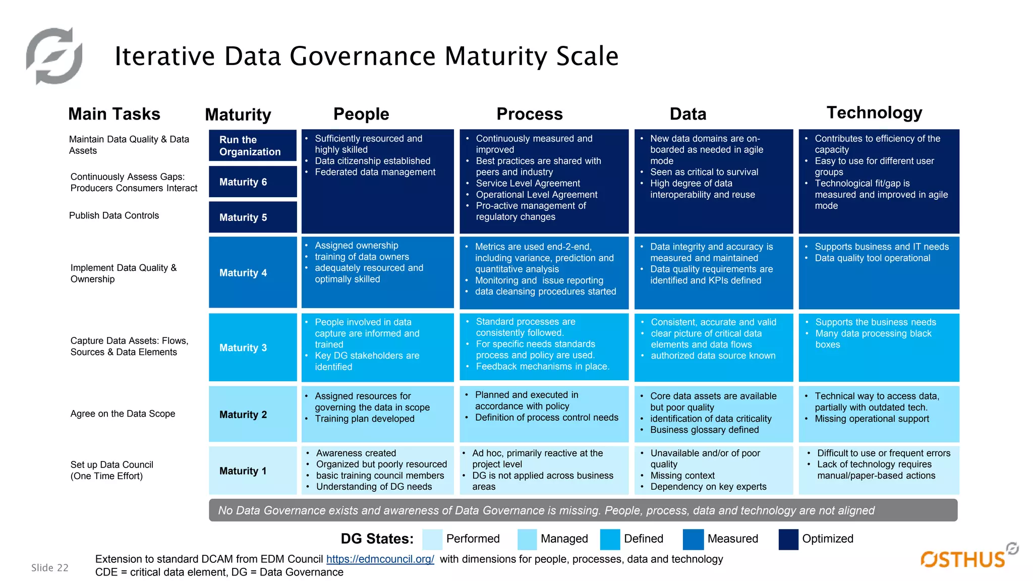 Slide 22
Main Tasks Maturity People Process Data Technology
Maintain Data Quality & Data
Assets
Continuously Assess Gaps:
Producers Consumers Interact
Publish Data Controls
Implement Data Quality &
Ownership
Capture Data Assets: Flows,
Sources & Data Elements
Agree on the Data Scope
Set up Data Council
(One Time Effort)
Run the
Organization
Maturity 6
Maturity 5
Maturity 4
Maturity 3
Maturity 2
Maturity 1
• Sufficiently resourced and
highly skilled
• Data citizenship established
• Federated data management
• Assigned ownership
• training of data owners
• adequately resourced and
optimally skilled
• People involved in data
capture are informed and
trained
• Key DG stakeholders are
identified
• Assigned resources for
governing the data in scope
• Training plan developed
• Awareness created
• Organized but poorly resourced
• basic training council members
• Understanding of DG needs
• Continuously measured and
improved
• Best practices are shared with
peers and industry
• Service Level Agreement
• Operational Level Agreement
• Pro-active management of
regulatory changes
• Metrics are used end-2-end,
including variance, prediction and
quantitative analysis
• Monitoring and issue reporting
• data cleansing procedures started
• Standard processes are
consistently followed.
• For specific needs standards
process and policy are used.
• Feedback mechanisms in place.
• Planned and executed in
accordance with policy
• Definition of process control needs
• Ad hoc, primarily reactive at the
project level
• DG is not applied across business
areas
• New data domains are on-
boarded as needed in agile
mode
• Seen as critical to survival
• High degree of data
interoperability and reuse
• Data integrity and accuracy is
measured and maintained
• Data quality requirements are
identified and KPIs defined
• Consistent, accurate and valid
• clear picture of critical data
elements and data flows
• authorized data source known
• Core data assets are available
but poor quality
• identification of data criticality
• Business glossary defined
• Unavailable and/or of poor
quality
• Missing context
• Dependency on key experts
• Contributes to efficiency of the
capacity
• Easy to use for different user
groups
• Technological fit/gap is
measured and improved in agile
mode
• Supports business and IT needs
• Data quality tool operational
• Supports the business needs
• Many data processing black
boxes
• Technical way to access data,
partially with outdated tech.
• Missing operational support
• Difficult to use or frequent errors
• Lack of technology requires
manual/paper-based actions
No Data Governance exists and awareness of Data Governance is missing. People, process, data and technology are not aligned
DG States: Performed Managed Defined Measured Optimized
Extension to standard DCAM from EDM Council https://edmcouncil.org/ with dimensions for people, processes, data and technology
CDE = critical data element, DG = Data Governance
Iterative Data Governance Maturity Scale
 