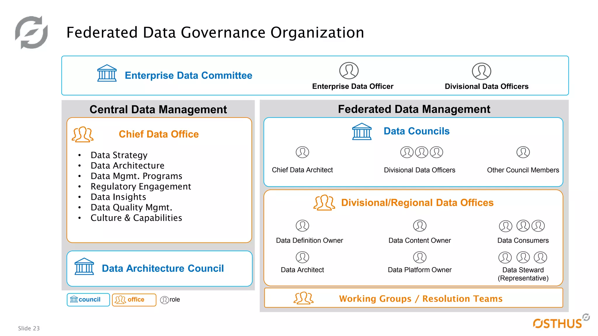Slide 23
Federated Data Governance Organization
Federated Data ManagementCentral Data Management
Enterprise Data Committee
Enterprise Data Officer Divisional Data Officers
Data CouncilsChief Data Office
Divisional/Regional Data Offices
Other Council Members
Data Definition Owner
Data Architect Data Platform Owner
Data ConsumersData Content Owner
Data Architecture Council Data Steward
(Representative)
Chief Data Architect
• Data Strategy
• Data Architecture
• Data Mgmt. Programs
• Regulatory Engagement
• Data Insights
• Data Quality Mgmt.
• Culture & Capabilities
Divisional Data Officers
council office role Working Groups / Resolution Teams
 