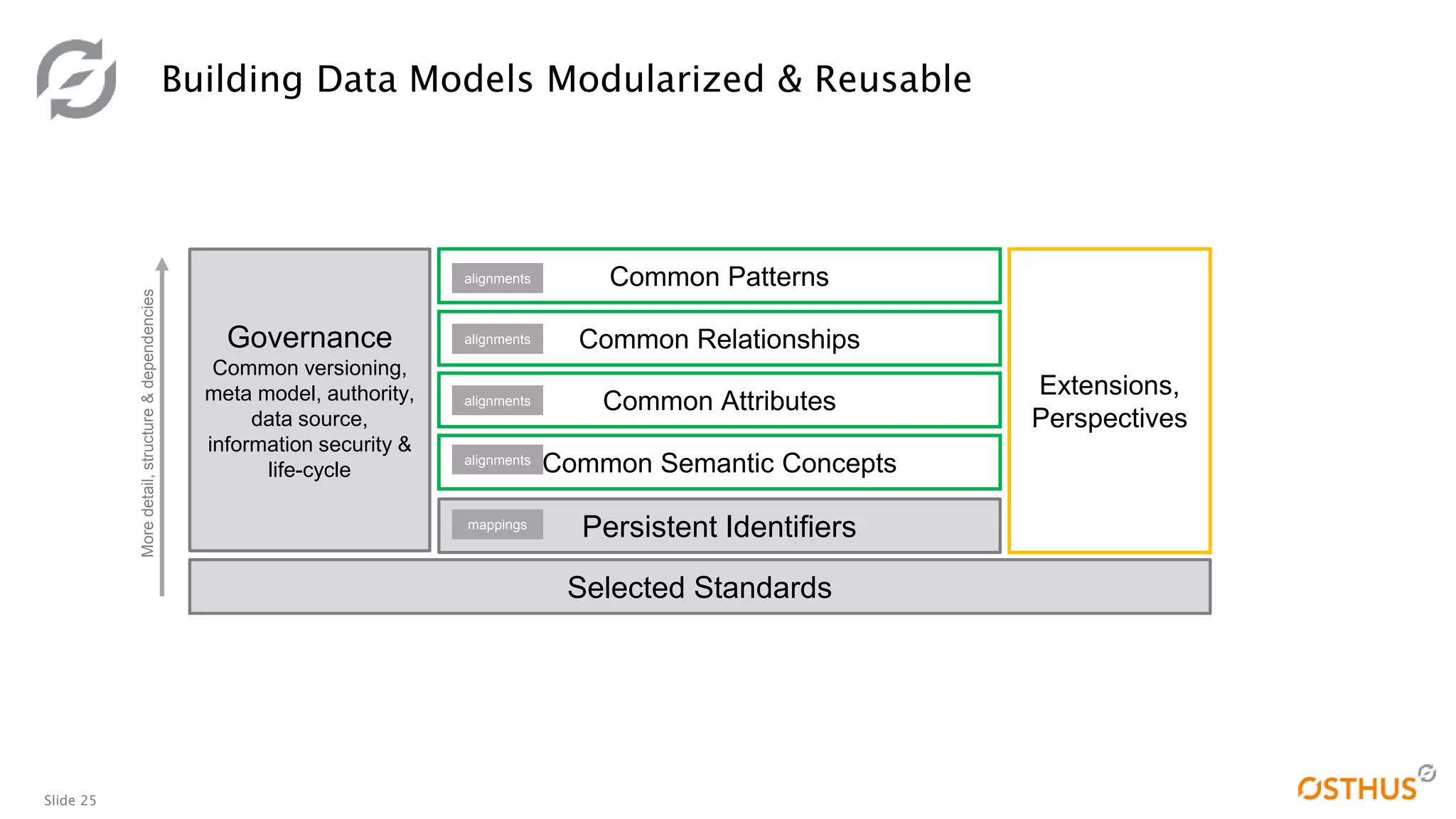 Slide 25
Building Data Models Modularized & Reusable
Common Semantic Concepts
Selected Standards
Common Attributes
Common RelationshipsGovernance
Common versioning,
meta model, authority,
data source,
information security &
life-cycle
Moredetail,structure&dependencies
Persistent Identifiers
alignments
alignments
alignments
Common Patternsalignments
mappings
Extensions,
Perspectives
 