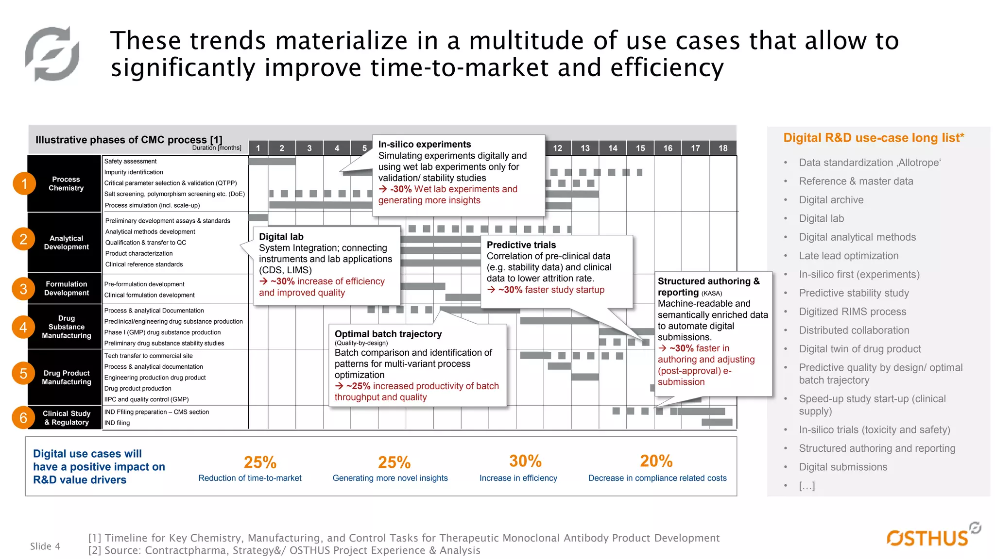 Slide 4
Illustrative phases of CMC process [1]
1 2 3 4 5 6 7 8 9 10 11 12 13 14 15 16 17 18
IIPC and quality control (GMP)
Engineering production drug product
Analytical methods development
IND filing
Preliminary development assays & standards
Impurity identification
Salt screening, polymorphism screening etc. (DoE)
Phase I (GMP) drug substance production
Process & analytical documentation
Qualification & transfer to QC
Critical parameter selection & validation (QTPP)
Safety assessment
Clinical reference standards
Pre-formulation development
Drug product production
Process & analytical Documentation
Product characterization
Preclinical/engineering drug substance production
Preliminary drug substance stability studies
Tech transfer to commercial site
Clinical formulation development
IND Ffiling preparation – CMS section
These trends materialize in a multitude of use cases that allow to
significantly improve time-to-market and efficiency
• Data standardization ‚Allotrope‘
• Reference & master data
• Digital archive
• Digital lab
• Digital analytical methods
• Late lead optimization
• In-silico first (experiments)
• Predictive stability study
• Digitized RIMS process
• Distributed collaboration
• Digital twin of drug product
• Predictive quality by design/ optimal
batch trajectory
• Speed-up study start-up (clinical
supply)
• In-silico trials (toxicity and safety)
• Structured authoring and reporting
• Digital submissions
• […]
Digital R&D use-case long list*
Duration [months]
Analytical
Development
Process
Chemistry
Formulation
Development
Drug
Substance
Manufacturing
Drug Product
Manufacturing
Clinical Study
& Regulatory
1
2
3
4
5
6
In-silico experiments
Simulating experiments digitally and
using wet lab experiments only for
validation/ stability studies
 -30% Wet lab experiments and
generating more insights
Predictive trials
Correlation of pre-clinical data
(e.g. stability data) and clinical
data to lower attrition rate.
 ~30% faster study startup
Structured authoring &
reporting (KASA)
Machine-readable and
semantically enriched data
to automate digital
submissions.
 ~30% faster in
authoring and adjusting
(post-approval) e-
submission
Optimal batch trajectory
(Quality-by-design)
Batch comparison and identification of
patterns for multi-variant process
optimization
 ~25% increased productivity of batch
throughput and quality
Digital use cases will
have a positive impact on
R&D value drivers Reduction of time-to-market
25%
Increase in efficiency
30%
Process simulation (incl. scale-up)
Digital lab
System Integration; connecting
instruments and lab applications
(CDS, LIMS)
 ~30% increase of efficiency
and improved quality
Generating more novel insights
25%
Decrease in compliance related costs
20%
[1] Timeline for Key Chemistry, Manufacturing, and Control Tasks for Therapeutic Monoclonal Antibody Product Development
[2] Source: Contractpharma, Strategy&/ OSTHUS Project Experience & Analysis
 