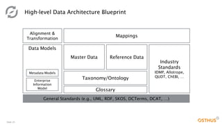 Slide 24
High-level Data Architecture Blueprint
Data Models
Taxonomy/Ontology
General Standards (e.g., UML, RDF, SKOS, DCTerms, DCAT, …)
Master Data Reference Data
Alignment &
Transformation
Industry
Standards
IDMP, Allotrope,
QUDT, ChEBI, …
Mappings
Glossary
Metadata Models
Enterprise
Information
Model
 