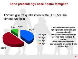 Sono presenti figli nelle nostre famiglie?
172 famiglie tra quelle intervistate (il 63,5%) ha
almeno un figlio.
La situazione con un solo
figlio prevale nelle famiglie
monogenitoriali,
mentre quelle con due figli
prevale nelle famiglie di
coppia.
Poco frequente si rivela
comunque la presenza di più
di due figli.
40,7%
48,8%
9,9% 0,6%
1 figlio
2 figli
3 figli
4 figli
10
 