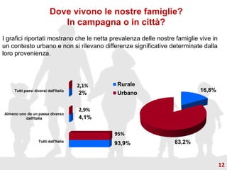 Dove vivono le nostre famiglie?
In campagna o in città?
I grafici riportati mostrano che le netta prevalenza delle nostre famiglie vive in
un contesto urbano e non si rilevano differenze significative determinate dalla
loro provenienza.
16,8%
83,2%
Rurale
Urbano
Tutti dall'Italia
Almeno uno da un paese diverso
dall'Italia
Tutti paesi diversi dall'Italia
93,9%
4,1%
2%
95%
2,9%
2,1%
12
 