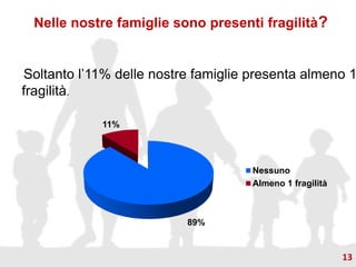 Nelle nostre famiglie sono presenti fragilità?
Soltanto l’11% delle nostre famiglie presenta almeno 1
fragilità.
89%
11%
Nessuno
Almeno 1 fragilità
13
 