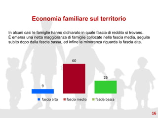 Economia familiare sul territorio
In alcuni casi le famiglie hanno dichiarato in quale fascia di reddito si trovano.
È emersa una netta maggioranza di famiglie collocate nella fascia media, seguite
subito dopo dalla fascia bassa, ed infine la minoranza riguarda la fascia alta.
9
60
26
fascia alta fascia media fascia bassa
16
 