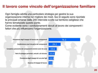 Il lavoro come vincolo dell’organizzazione familiare
Ogni famiglia adotta una particolare strategia per gestire la sua
organizzazione interna nel migliore dei modi. Qui di seguito sono riportate
le principali emerse dalle 240 interviste svolte sul territorio ostigliese che
hanno tematizzato questo punto.
Come evidente sono i condizionamenti dovuti al lavoro dei componenti i
fattori che più influenzano l’organizzazione.
9.6
12.5
15.0
19.6
29.2
76.3
Assenza di impegni di lavoro
Prevalenza degli impegni di cura dei figli
Reti di sostegno parentali, amicali o di vicinato
Completa autonomia dei componenti (minimi oneri di cura)
Condivisione oneri da parte dei componenti
Prevalenza degli impegni di lavoro dei componenti
20
 