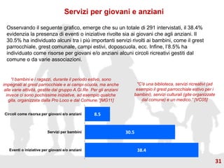 Servizi per giovani e anziani
38.4
30.5
8.5
Eventi o iniziative per giovani e/o anziani
Servizi per bambini
Circoli come risorsa per giovani e/o anziani
Osservando il seguente grafico, emerge che su un totale di 291 intervistati, il 38.4%
evidenzia la presenza di eventi o iniziative rivolte sia ai giovani che agli anziani. Il
30.5% ha individuato alcuni tra i più importanti servizi rivolti ai bambini, come il grest
parrocchiale, grest comunale, campi estivi, doposcuola, ecc. Infine, l’8.5% ha
individuato come risorse per giovani e/o anziani alcuni circoli ricreativi gestiti dal
comune o da varie associazioni.
“I bambini e i ragazzi, durante il periodo estivo, sono
impegnati al grest parrocchiale e ai campi-scuola, ma anche
alle varie attività, gestite dal gruppo A.Gi.Re. Per gli anziani
invece ci sono pochissime iniziative, ad esempio qualche
gita, organizzata dalla Pro Loco e dal Comune.”[MG11]
"C'è una biblioteca, servizi ricreativi (ad
esempio il grest parrocchiale estivo per i
bambini), servizi culturali (gite organizzate
dal comune) e un medico.” [VC05]
31
 