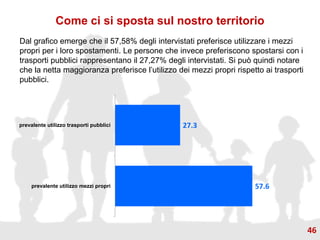 Dal grafico emerge che il 57,58% degli intervistati preferisce utilizzare i mezzi
propri per i loro spostamenti. Le persone che invece preferiscono spostarsi con i
trasporti pubblici rappresentano il 27,27% degli intervistati. Si può quindi notare
che la netta maggioranza preferisce l’utilizzo dei mezzi propri rispetto ai trasporti
pubblici.
57.6
27.3
prevalente utilizzo mezzi propri
prevalente utilizzo trasporti pubblici
Come ci si sposta sul nostro territorio
46
 