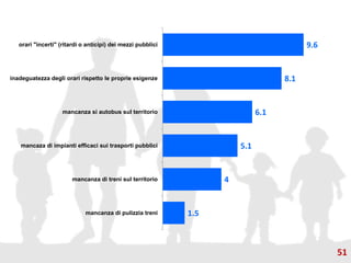 1.5
4
5.1
6.1
8.1
9.6
mancanza di pulizzia treni
mancanza di treni sul territorio
mancaza di impianti efficaci sui trasporti pubblici
mancanza si autobus sul territorio
inadeguatezza degli orari rispetto le proprie esigenze
orari "incerti" (ritardi o anticipi) dei mezzi pubblici
51
 