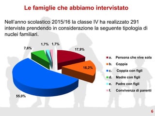 Le famiglie che abbiamo intervistato
Nell’anno scolastico 2015/16 la classe IV ha realizzato 291
interviste prendendo in considerazione la seguente tipologia di
nuclei familiari.
17,9%
16,2%
55,0%
7,6%
1,7% 1,7%
a. Persona che vive sola
b. Coppia
c. Coppia con figli
d. Madre con figli
e. Padre con figli
f. Convivenza di parenti
6
 