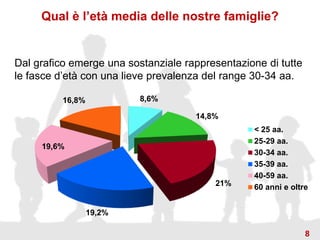 Qual è l’età media delle nostre famiglie?
8,6%
14,8%
21%
19,2%
19,6%
16,8%
< 25 aa.
25-29 aa.
30-34 aa.
35-39 aa.
40-59 aa.
60 anni e oltre
Dal grafico emerge una sostanziale rappresentazione di tutte
le fasce d’età con una lieve prevalenza del range 30-34 aa.
8
 