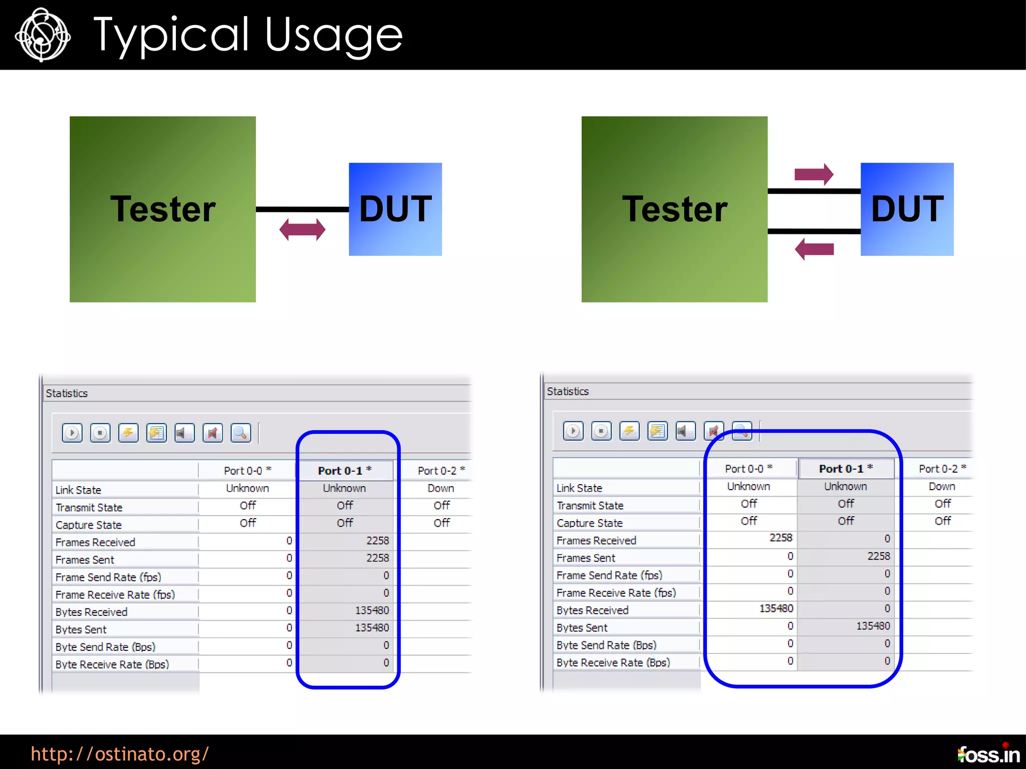 Typical Usage


        Tester         DUT   Tester   DUT




http://ostinato.org/
 