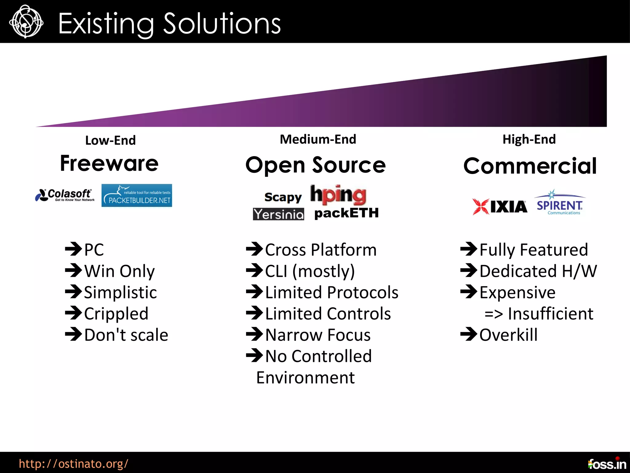 Existing Solutions


           Low-End         Medium-End            High-End
       Freeware        Open Source          Commercial


        PC            Cross Platform      Fully Featured
        Win Only      CLI (mostly)        Dedicated H/W
        Simplistic    Limited Protocols   Expensive
        Crippled      Limited Controls      => Insufficient
        Don't scale   Narrow Focus        Overkill
                       No Controlled
                        Environment



http://ostinato.org/
 