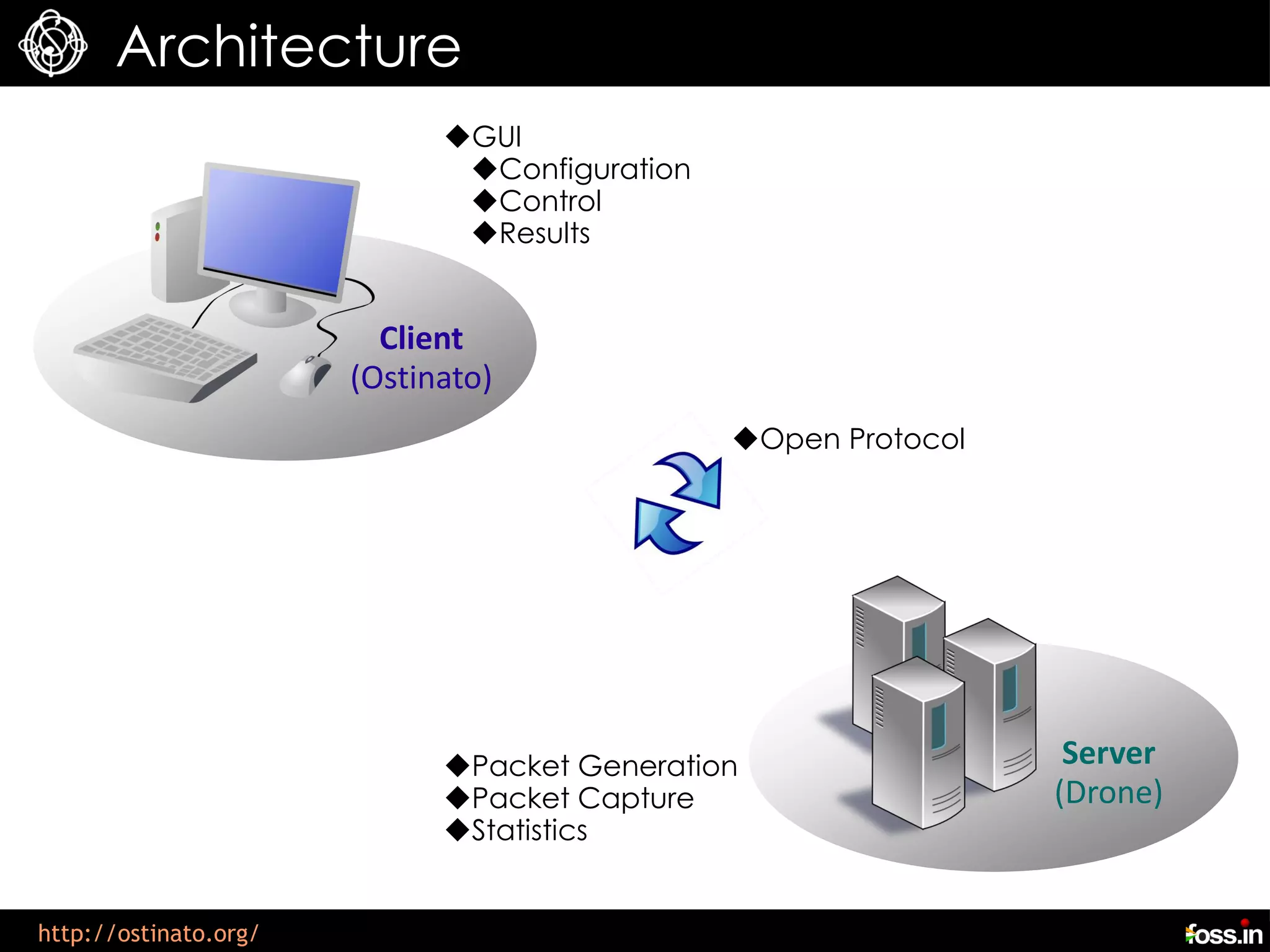 Architecture
                             GUI
                              Configuration
                              Control
                              Results


                         Client
                       (Ostinato)
                                               Open Protocol




                             Packet Generation                  Server
                             Packet Capture                    (Drone)
                             Statistics


http://ostinato.org/
 