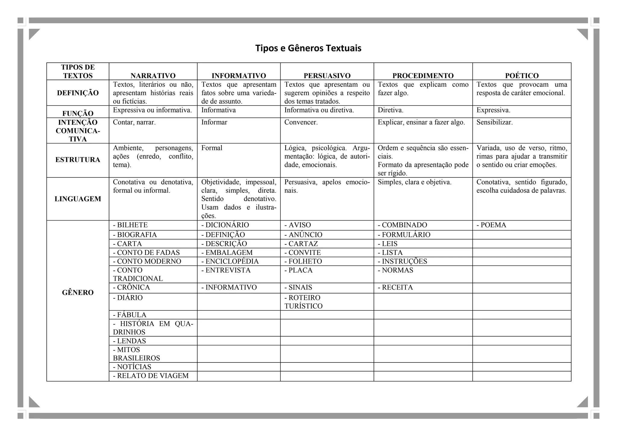 Tipos e Gêneros Textuais
TIPOS DE
TEXTOS NARRATIVO INFORMATIVO PERSUASIVO PROCEDIMENTO POÉTICO
DEFINIÇÃO
Textos, literários ou não,
apresentam histórias reais
ou fictícias.
Textos que apresentam
fatos sobre uma varieda-
de de assunto.
Textos que apresentam ou
sugerem opiniões a respeito
dos temas tratados.
Textos que explicam como
fazer algo.
Textos que provocam uma
resposta de caráter emocional.
FUNÇÃO Expressiva ou informativa. Informativa Informativa ou diretiva. Diretiva. Expressiva.
INTENÇÃO
COMUNICA-
TIVA
Contar, narrar. Informar Convencer. Explicar, ensinar a fazer algo. Sensibilizar.
ESTRUTURA
Ambiente, personagens,
ações (enredo, conflito,
tema).
Formal Lógica, psicológica. Argu-
mentação: lógica, de autori-
dade, emocionais.
Ordem e sequência são essen-
ciais.
Formato da apresentação pode
ser rígido.
Variada, uso de verso, ritmo,
rimas para ajudar a transmitir
o sentido ou criar emoções.
LINGUAGEM
Conotativa ou denotativa,
formal ou informal.
Objetividade, impessoal,
clara, simples, direta.
Sentido denotativo.
Usam dados e ilustra-
ções.
Persuasiva, apelos emocio-
nais.
Simples, clara e objetiva. Conotativa, sentido figurado,
escolha cuidadosa de palavras.
GÊNERO
- BILHETE - DICIONÁRIO - AVISO - COMBINADO - POEMA
- BIOGRAFIA - DEFINIÇÃO - ANÚNCIO - FORMULÁRIO
- CARTA - DESCRIÇÃO - CARTAZ - LEIS
- CONTO DE FADAS - EMBALAGEM - CONVITE - LISTA
- CONTO MODERNO - ENCICLOPÉDIA - FOLHETO - INSTRUÇÕES
- CONTO
TRADICIONAL
- ENTREVISTA - PLACA - NORMAS
- CRÔNICA - INFORMATIVO - SINAIS - RECEITA
- DIÁRIO - ROTEIRO
TURÍSTICO
- FÁBULA
- HISTÓRIA EM QUA-
DRINHOS
- LENDAS
- MITOS
BRASILEIROS
- NOTÍCIAS
- RELATO DE VIAGEM
 