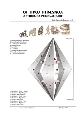 OS TIPOS HUMANOS:
                      A Teoria da Personalidade
                                                                 Luiz Pasquali, Docteur, UnB




                                                                                        Introversão
1: Conhecer Psíquico Dominante
2: Sentir Psíquico Dominante
3: Agir Psíquico Dominante
4: Conhecer Misto
5: Sentir Misto
6: Agir Misto
7: Conhecer Físico Dominante
8: Sentir Físico Dominante
9: Agir Físico Dominante
                                               2            1            3
                                                                   12
                                               10                  11


                                     5                               15             6
                                          13            4           14


                                               8                  18      9
                                                   16       17
                                                             7
10: Conhecer – Sentir Psíquico
11: Conhecer – Agir Psíquico
12: Sentir – Agir Psíquico
13: Conhecer – Sentir Misto
14: Conhecer – Agir Misto
15: Sentir – Agir Misto                                                                 Extroversão
16: Conhecer – Sentir Físico
17: Conhecer – Agir Físico
18: Sentir – Agir Físico

              Série: Avaliação e Medida                                      Brasília, 1999
 