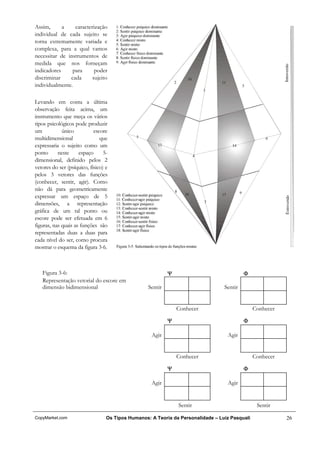 Assim,      a    caracterização
individual de cada sujeito se
torna extremamente variada e
complexa, para a qual vamos
necessitar de instrumentos de
medida que nos forneçam
indicadores     para      poder
discriminar    cada      sujeito
individualmente.

Levando em conta a última
observação feita acima, um
instrumento que meça os vários
tipos psicológicos pode produzir
um           único          escore
multidimensional               que
expressaria o sujeito como um
ponto      neste     espaço      5-
dimensional, definido pelos 2
vetores do ser (psíquico, físico) e
pelos 3 vetores das funções
(conhecer, sentir, agir). Como
não dá para geometricamente
expressar um espaço de 5
dimensões, a representação
gráfica de um tal ponto ou
escore pode ser efetuada em 6
figuras, nas quais as funções são
representadas duas a duas para
cada nível do ser, como procura
mostrar o esquema da figura 3-6.



   Figura 3-6:                                              Ψ                              Φ
   Representação vetorial do escore em
   dimensão bidimensional                          Sentir                         Sentir


                                                                Conhecer                        Conhecer

                                                            Ψ                              Φ

                                                    Agir                           Agir


                                                                Conhecer                        Conhecer

                                                            Ψ                              Φ

                                                    Agir                           Agir


                                                                Sentir                           Sentir

CopyMarket.com                    Os Tipos Humanos: A Teoria da Personalidade – Luiz Pasquali              26
 