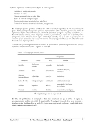 Podemos explicitar as faculdades e seus objetos da forma seguinte:

      Sentidos ⇔ fenômenos naturais
      Intelecto ⇔ idéias
      Sistema neuroendócrino ⇔ valor físico
      Senso de valor ⇔ valor psicológico
      Instinto ⇔ impulsos (atos instintivos, ação física)
      Vontade ⇔ decisões (atos livres, de escolha, ação psíquica).


   Há energização positiva quando a faculdade atua sobre o seu objeto específico, ela está no controle (seta
   para a direita); a energização é passiva quando o objeto se impõe sobre a faculdade, quando esta, em vez de
   agir sobre o objeto, sofre a influência dele, é dominada pelo objeto (seta para a esquerda). Desta forma, se a
   faculdade está no controle, temos energização positiva; se, ao contrário, o objeto está no controle, temos
   energização passiva. Pode-se discutir aqui a terminologia utilizada, isto é, de ativo vs. passivo; mas tal
   discussão parece irrelevante, pois o relevante consiste em se ver a possibilidade de uma tal dialética entre
   faculdade e seu objeto específico.

   Admitido este quadro na problemática da dinâmica da personalidade, podemos esquematizar uma tentativa
   explicativa deste fenômeno como a expressa na tabela 3-6.


           Tabela 3-6. Energização ativa vs. passiva

                                                                      Energização

                 Faculdade                Objeto           Ativa                 Passiva

                                 fenômenos
            Sentidos                                   sensação        alucinação
                                 naturais

                                                                       idéia fixa, obsessão,
            Intelecto            idéias                pensamento
                                                                       “intuição”

            Sistema
                                 valor físico          emoção          hedonismo
            neuroendócrino

            Senso de valor       valor psicológico     sentimento      sentimentalismo (?)

                                                                       necessidades biológicas
            Instinto             impulsos              ação (?)        atos reflexos

            Vontade              escolha               decisões        necessidades psicológicas

                                     Os ? significam que não sei o que pôr ali

   De fato, esta problemática da energização é bem mais complicada do que a tabela 3-6 sugere, e,
   consequentemente, também mais difícil de caracterizá-la. De qualquer forma, ela deve levar em conta o
   detalhamento das faculdades feito na tabela 3-5. Assim, uma tentativa mais conforme a complexidade desta
   dialética pode ser expressa na tabela 3-7.




                                                                                                              29
CopyMarket.com                Os Tipos Humanos: A Teoria da Personalidade – Luiz Pasquali
 