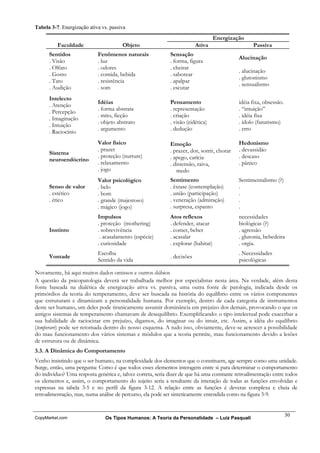Tabela 3-7. Energização ativa vs. passiva

                                                                                    Energização
          Faculdade                    Objeto                             Ativa                    Passiva
      Sentidos              Fenômenos naturais               Sensação
                                                                                             Alucinação
      . Visão               . luz                            . forma, figura
      . Olfato              . odores                         . cheirar
                                                                                             . alucinação
      . Gosto               . comida, bebida                 . saborear
                                                                                             . glutonismo
      . Tato                . resistência                    . apalpar
                                                                                             . sensualismo
      . Audição             . som                            . escutar
      Intelecto
                            Idéias                           Pensamento                      idéia fixa, obsessão.
      . Atenção
                            . forma abstrata                 . representação                 . “intuição”
      . Percepção
                            . mito, ficção                   . criação                       . idéia fixa
      . Imaginação
                            . objeto abstrato                . visão (eidética)              . ídolo (fanatismo)
      . Intuição
                            . argumento                      . dedução                       . erro
      . Raciocínio
                            Valor físico                     Emoção                          Hedonismo
                            . prazer                         . prazer, dor, sorrir, chorar   . devassidão
      Sistema
                            . proteção (nurture)             . apego, carícia                . descaso
      neuroendócrino
                            . relaxamento                    . distensão, raiva,             . pânico
                            . jogo                              medo
                            Valor psicológico                Sentimento                      Sentimentalismo (?)
      Senso de valor        . belo                           . êxtase (contemplação)         .
      . estético            . bom                            . união (participação)          .
      . ético               . grande (majestoso)             . veneração (admiração)         .
                            . mágico (jogo)                  . surpresa, espanto             .
                            Impulsos                         Atos reflexos                   necessidades
                            . proteção (mothering)           . defender, atacar              biológicas (?)
      Instinto              . sobrevivência                  . comer, beber                  . agressão
                             . acasalamento (espécie)        . acasalar                      . glutonia, bebedeira
                            . curiosidade                    . explorar (habitat)            . orgia.
                            Escolha                                                          . Necessidades
      Vontade                                                . decisões
                            Sentido da vida                                                  psicológicas

Novamente, há aqui muitos dados omissos e outros dúbios
A questão da psicopatologia deverá ser trabalhada melhor por especialistas nesta área. Na verdade, além desta
fonte baseada na dialética de energização ativa vs. passiva, uma outra fonte de patologia, indicada desde os
primórdios da teoria do temperamento, deve ser buscada na história do equilíbrio entre os vários componentes
que estruturam e dinamizam a personalidade humana. Por exemplo, dentro de cada categoria de instrumentos
deste ser humano, um deles pode tiranicamente assumir dominância em prejuízo dos demais, provocando o que os
antigos sistemas de temperamento chamavam de desequilíbrio. Exemplificando: o tipo intelectual pode exacerbar a
sua habilidade de raciocinar em prejuízo, digamos, do imaginar ou do intuir, etc. Assim, a idéia do equilíbrio
(temperare) pode ser retomada dentro do nosso esquema. A tudo isso, obviamente, deve-se acrescer a possibilidade
do mau funcionamento dos vários sistemas e módulos que a teoria permite, mau funcionamento devido a lesões
de estrutura ou de dinâmica.
3.3. A Dinâmica do Comportamento
Venho insistindo que o ser humano, na complexidade dos elementos que o constituem, age sempre como uma unidade.
Surge, então, uma pergunta: Como é que todos esses elementos interagem entre si para determinar o comportamento
do indivíduo? Uma resposta genérica e, talvez correta, seria dizer de que há uma constante retroalimentação entre todos
os elementos e, assim, o comportamento do sujeito seria a resultante da interação de todas as funções envolvidas e
expressas na tabela 3-5 e no perfil da figura 3-12. A relação entre as funções é deveras complexa e cheia de
retroalimentação, mas, numa análise de percurso, ela pode ser sinteticamente entendida como na figura 3-9.


                                                                                                                     30
CopyMarket.com                 Os Tipos Humanos: A Teoria da Personalidade – Luiz Pasquali
 