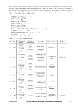 Estes exemplos, talvez, fossem ilustrados melhor com combinações mais pertinentes dos códigos; mas sem
pesquisa, estas combinações ficam muito aleatórias e a gosto de quem as faz. Por isso, nos ativemos a
combinações formais de códigos, isto é, combinações que representam tipos psicológicos formais ou exemplares.
Alguns esquemas paradigmáticos podem ajudar a entender a combinação de códigos expressa na tabela 3-9 (na
seção VI, será detalhado o uso destes códigos):
     Conhecer:7 1 1 1 1 1 (Ψ) = 3 1 7 1 1
     1 1 1 7 1 1 (Φ) = 1 3 7 1 1
     Sentir:1 7 1 1 1 1 (Ψ) = 3 1 1 7 1
     1 1 1 1 7 1 (Φ) = 1 3 1 7 1
     Agir:1 1 7 1 1 1 (Ψ) = 3 1 1 1 7
     1 1 1 1 1 7 (Φ) = 1 3 1 1 7
     Pefeição:7 7 7 7 7 7= 7 7 7 7 7 7
     Argamedon:7- 7- 7- 7- 7- 7- = 7- 7- 7- 7- 7- (“o diabo em pessoa”)
     “Espírito”:7 7 7 1 1 1 = 7 1 4 4 4
     Biológico (vegetal): 1 1 1 1 4 4 = 1 3 1 2,5 2,5
     Inanimado:1 1 1 1 1 1= 1 1 1 1 1 1
     Catatônico:1- 1- 1- 1- 1- 1- = 1- 1- 1- 1- 1-
Tabela 3-9. Os 18 tipos de temperamento
                 Interpretação       Exemplo
 #      Tipo                                            Descrição             Critério distintivo    Símbolo
                    e perfil        (caricatura)
                   Conhecer
                                     filósofo            gosto por:
                    psíquico
                                      teórico          idéias, teorias,
                   dominante                                                    idéias, teoria
 1      CΨP                          idealista            abstrato,                                  olho, luz
                   711111
                                    matemático          organização,
                       ou
                                                         coerência
                    31411
                                                   fascínio pela estética,
                 Sentir psíquico                    pelo belo; prazer no
                                       místico
                   dominante                        mundo da fantasia;
                                     romântico                                 Contemplação
 2      SΨP        171111                              contemplação;                                ouvido, voz
                                      platônico                                   união
                       ou                               experienciar;
                                      sonhador
                    31141                               relacionar-se

                                       criador
                 Agir psíquico
                                      inventor                                     criação
                  dominante
                                       mártir      criar fantasias, idéias;      autodoação
 3      AΨP       117111
                                       estóico     mártir por uma causa           sacrifício
                      ou
                                        asceta
                   31114
                                                     gosto pelas idéias
               Conhecer misto
                                                      mas aplicadas à
                 711711               cientista
 4      CM                                          realidade (teórico e           ciência
                    ou               (empírico)
                                                         empírico)
                  33711
                  Sentir misto
                                      gourmet
                   171171                           prazer pelas coisas,        arte plástica
 5       SM                          namorado
                       ou                             mas sofisticado
                   33171
                                      mecânico
                   Agir Misto
                                   experimentador                               experimentar
                   117117                         produzir coisas úteis
 6      AM                           engenheiro                                   construir
                       ou                              ou belas
                                      arquiteto
                    33117
                    Conhecer
                                                   gosto por manipular
               físico dominante                                                  laboratório
                                                      coisas, sentir a
 7      CΦP        111711            sensualista                                experimental         olho, luz
                                                   mecânica das coisas
                       ou
                    13411

CopyMarket.com                     Os Tipos Humanos: A Teoria da Personalidade – Luiz Pasquali                    36
 