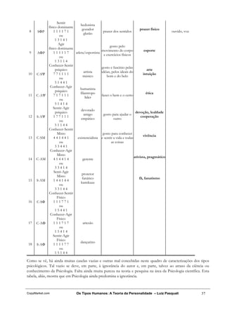 Sentir
                                  hedonista
             físico dominante
                                   gozador                                   prazer físico
 8    SΦP        111171                          prazer dos sentidos                           ouvido, voz
                                     glutão
                     ou
                  13141
                    Agir
                                                      gosto pelo
             físico dominante
                                                movimento do corpo              esporte
 9    AΦP        111117       atleta/esportista
                                                  e exercícios físicos
                     ou
                  13114
             Conhecer-Sentir
                                                gosto e fascínio pelas
                  psíquico                                                        arte
                                     artista    idéias, pelos ideais do
10    C-SΨ       771111                                                        intuição
                                    músico          bom e do belo
                     ou
                  51441
              Conhecer-Agir
                                  humanista
                  psíquico
                                  filantropo                                     ética
11   C-AΨ        717111                         fazer o bem e o certo
                                      líder
                     ou
                  51414
                 Sentir-Agir
                                  devotado
                  psíquico                                               devoção, lealdade
                                     amigo       gosto para ajudar o
12    S-AΨ       177111                                                      cooperação
                                  empático                outro
                     ou
                  51144
             Conhecer-Sentir
                   Misto                         gosto para conhecer
                                                                               vivência
13    C-SM       441441        existencialista e sentir a vida e todas
                     ou                                 as coisas
                  33441
              Conhecer-Agir
                   Misto
                                                                        ativista, pragmático
14   C-AM        414414             gerente
                     ou
                  33414
                 Senti-Agir
                                   protetor
                   Misto
                                   fanático                                 fã, fanatismo
15   S-AM        144144
                                  kamikaze
                     ou
                  33144
             Conhecer-Sentir
                   Físico
16    C-SΦ       111771
                     ou
                  15441
              Conhecer-Agir
                   Físico
17   C-AΦ        111717             artesão
                     ou
                  15414
                 Sentir-Agir
                   Físico
                                  dançarino
18    S-AΦ       111177
                     ou
                  15144

Como se vê, há ainda muitas caselas vazias e outras mal concebidas neste quadro de caracterizações dos tipos
psicológicos. Tal vazio se deve, em parte, à ignorância do autor e, em parte, talvez ao atraso da ciência ou
conhecimento da Psicologia. Falta ainda muita pureza na teoria e pesquisa na área da Psicologia científica. Esta
tabela, aliás, mostra que em Psicologia ainda predomina a ignorância.



CopyMarket.com                 Os Tipos Humanos: A Teoria da Personalidade – Luiz Pasquali                   37
 