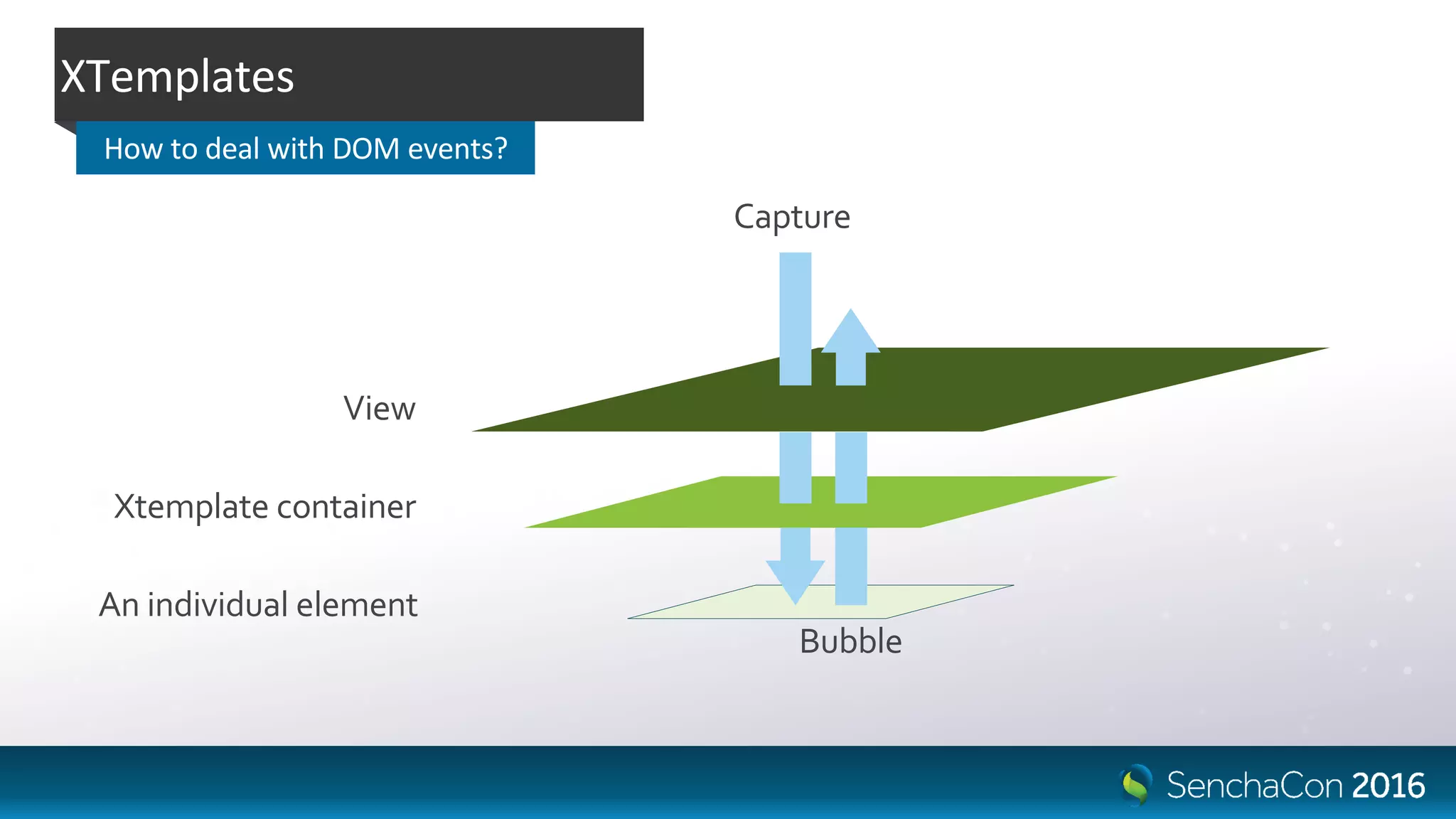 Capture
Bubble
Xtemplate container
View
An individual element
XTemplates
How to deal with DOM events?
 