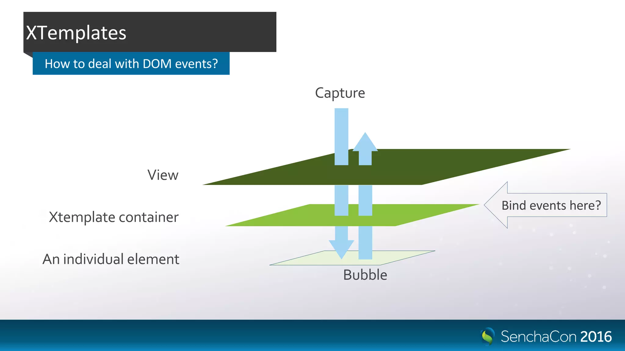 Bind events here?
Capture
Bubble
Xtemplate container
View
An individual element
XTemplates
How to deal with DOM events?
 
