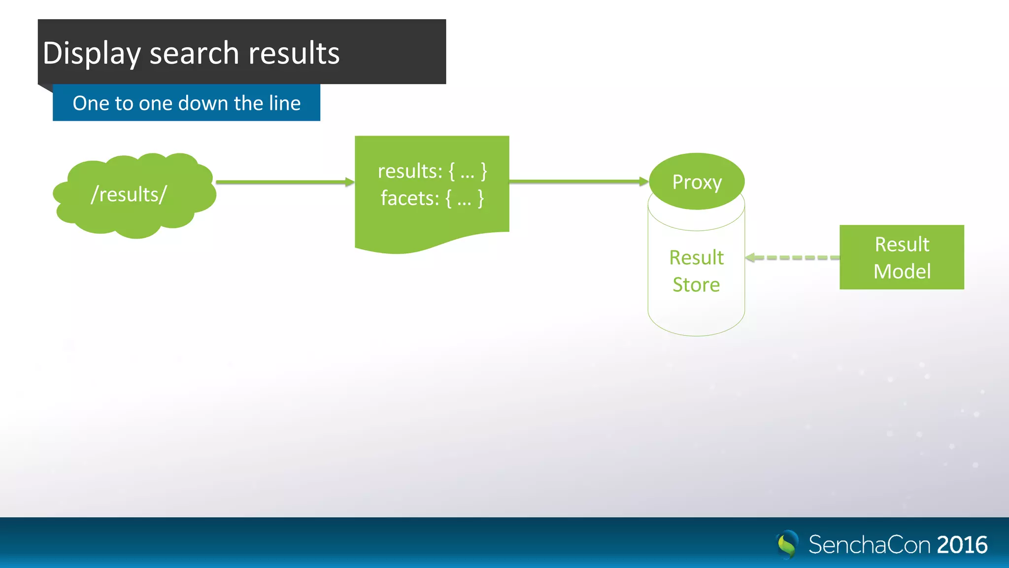 Display search results
One to one down the line
Result
Store
Proxy
Result
Model
/results/
results: { … }
facets: { … }
 