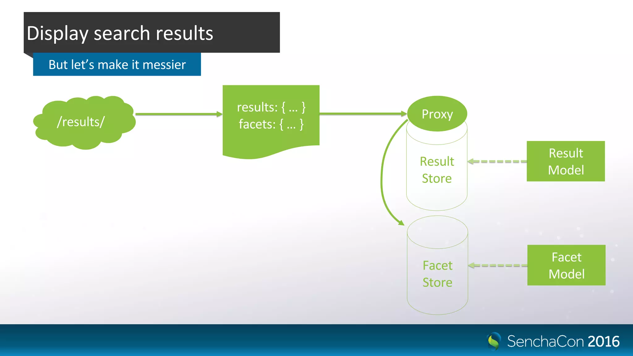 Result
Store
Proxy
Result
Model
/results/
results: { … }
facets: { … }
Facet
Store
Facet
Model
Display search results
But let’s make it messier
 