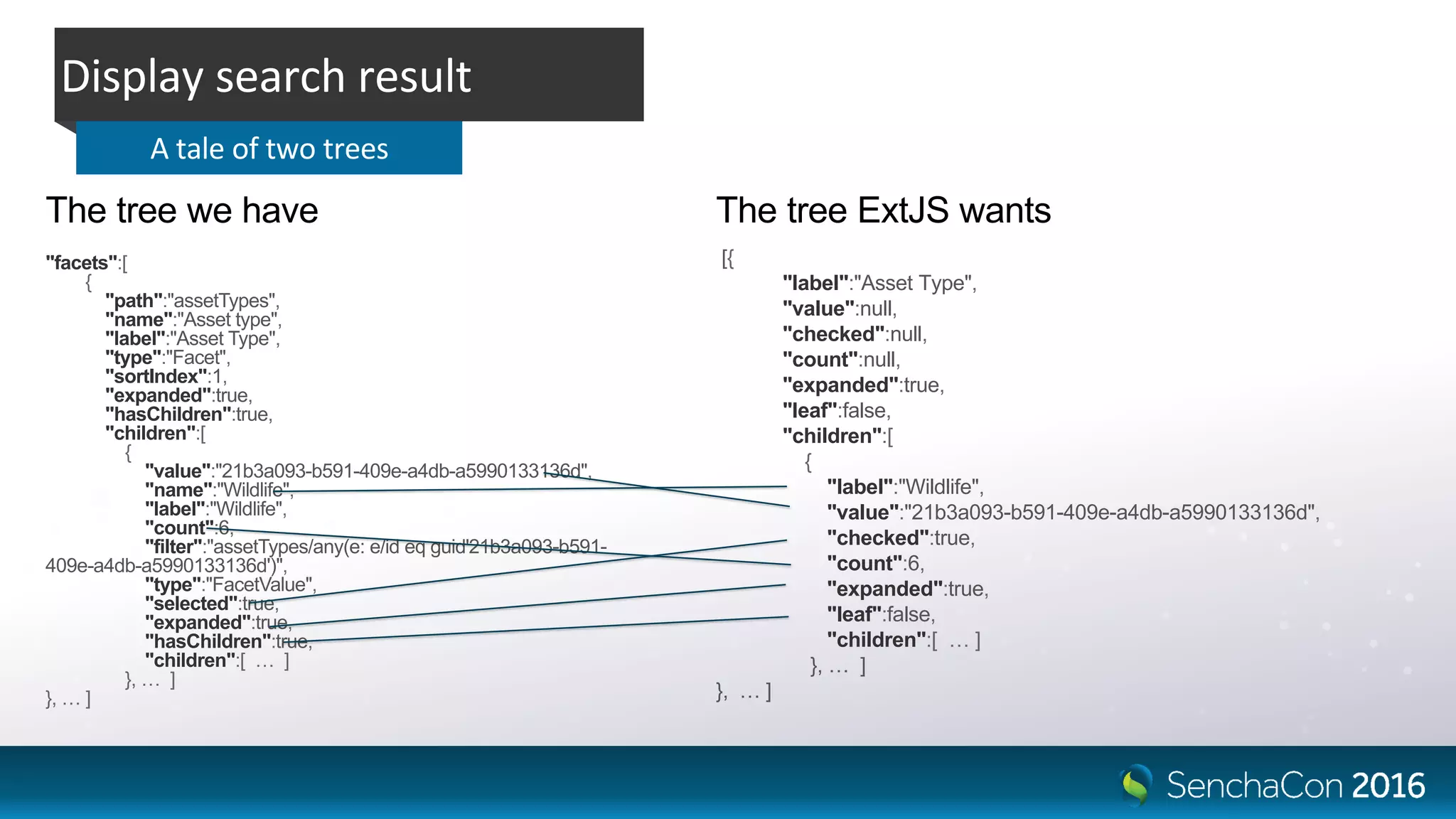 The tree we have The tree ExtJS wants
"facets":[
{
"path":"assetTypes",
"name":"Asset type",
"label":"Asset Type",
"type":"Facet",
"sortIndex":1,
"expanded":true,
"hasChildren":true,
"children":[
{
"value":"21b3a093-b591-409e-a4db-a5990133136d",
"name":"Wildlife",
"label":"Wildlife",
"count":6,
"filter":"assetTypes/any(e: e/id eq guid'21b3a093-b591-
409e-a4db-a5990133136d')",
"type":"FacetValue",
"selected":true,
"expanded":true,
"hasChildren":true,
"children":[ … ]
}, … ]
}, … ]
[{
"label":"Asset Type",
"value":null,
"checked":null,
"count":null,
"expanded":true,
"leaf":false,
"children":[
{
"label":"Wildlife",
"value":"21b3a093-b591-409e-a4db-a5990133136d",
"checked":true,
"count":6,
"expanded":true,
"leaf":false,
"children":[ … ]
}, … ]
}, … ]
Display search result
A tale of two trees
 