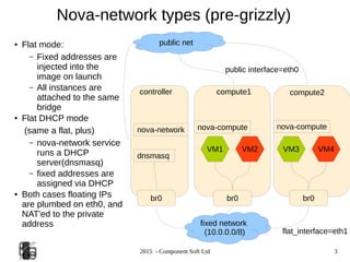 2015 - Component Soft Ltd 3
Nova-network types (pre-grizzly)
br0 br0 br0
VM1 VM2 VM3 VM4
fixed network
(10.0.0.0/8)
nova-compute nova-computenova-network
dnsmasq
controller compute1 compute2
● Flat mode:
– Fixed addresses are
injected into the
image on launch
– All instances are
attached to the same
bridge
● Flat DHCP mode
(same a flat, plus)
– nova-network service
runs a DHCP
server(dnsmasq)
– fixed addresses are
assigned via DHCP
● Both cases floating IPs
are plumbed on eth0, and
NAT'ed to the private
address
public net
flat_interface=eth1
public interface=eth0
 
