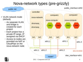2015 - Component Soft Ltd 4
Nova-network types (pre-grizzly)
● VLAN network mode
(default)
– As separate VLAN
and bridge is
created for each
project
– Each project has a
private IP range, IP
assigned via DHCP
– Access to nodes are
provided via NAT or
CloudPipe on the
nova-network node
br1 br1 br1
VM1 VM2 VM3 VM4
nova-compute nova-compute
nova-network
dnsmasq
controller
compute1 compute2
br2 br2br2
dnsmasq
eth1.1 eth1.2
eth1.1eth1.1
eth1.2
eth1.2
public net
10.1.0.0/16
10.2.0.0/16
router*
vlan_interface=eth1
public_interface=eth0
 