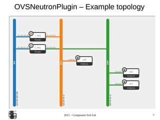 2015 - Component Soft Ltd 7
OVSNeutronPlugin – Example topology
 