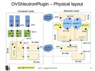2015 - Component Soft Ltd 8
OVSNeutronPlugin – Physical layout
goo.gl/cFx11rmX
 