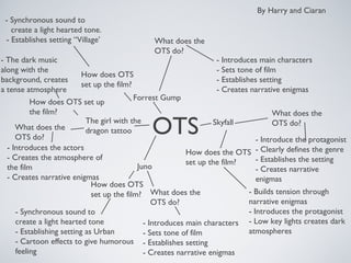 OTS
By Harry and Ciaran
How does OTS
set up the film?
- Synchronous sound to
create a light hearted tone.
- Establishes setting “Village’
Forrest Gump
What does the
OTS do?
- Introduces main characters
- Sets tone of film
- Establishes setting
- Creates narrative enigmas
Skyfall
What does the
OTS do?
- Introduce the protagonist
- Clearly defines the genre
- Establishes the setting
- Creates narrative
enigmas
How does the OTS
set up the film?
- Builds tension through
narrative enigmas
- Introduces the protagonist
- Low key lights creates dark
atmospheres
Juno
What does the
OTS do?
- Introduces main characters
- Sets tone of film
- Establishes setting
- Creates narrative enigmas
How does OTS
set up the film?
- Synchronous sound to
create a light hearted tone
- Establishing setting as Urban
- Cartoon effects to give humorous
feeling
The girl with the
dragon tattoo
How does OTS set up
the film?
What does the
OTS do?
- The dark music
along with the
background, creates
a tense atmosphere
- Introduces the actors
- Creates the atmosphere of
the film
- Creates narrative enigmas
 