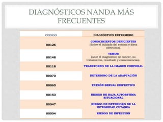 DIAGNÓSTICOS NANDA MÁS
FRECUENTES
 