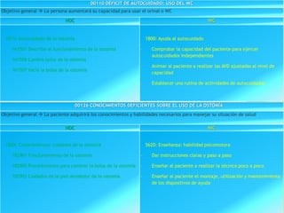 00110 DÉFICIT DE AUTOCUIDADO: USO DEL WC
Objetivo general  La persona aumentará su capacidad para usar el orinal o WC
NOC NIC
1615: Autocuidado de la ostomía
- 161501 Describe el funcionamiento de la ostomía
- 161508 Cambia bolsa de la ostomía
- 161507 Vacía la bolsa de la ostomía
1800: Ayuda al autocuidado
- Comprobar la capacidad del paciente para ejercer
autocuidados independientes
- Animar al paciente a realizar las AVD ajustadas al nivel de
capacidad
- Establecer una rutina de actividades de autocuidados
00126 CONOCIMIENTOS DEFICIENTES SOBRE EL USO DE LA OSTOMÍA
Objetivo general  La paciente adquirirá los conocimientos y habilidades necesarios para manejar su situación de salud
NOC NIC
1829: Conocimientos: cuidados de la ostomía
- 182901 Funcionamiento de la ostomía
- 182905 Procedimiento para cambiar la bolsa de la ostomía
- 182903 Cuidados de la piel alrededor de la ostomía
5620: Enseñanza: habilidad psicomotora
- Dar instrucciones claras y paso a paso
- Enseñar al paciente a realizar la técnica poco a poco
- Enseñar al paciente el montaje, utilización y mantenimiento
de los dispositivos de ayuda
 