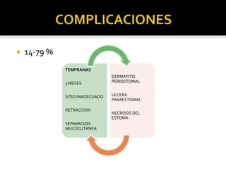  14-79 %
TEMPRANAS
3 MESES
SITIO INADECUADO
RETRACCION
SEPARACION
MUCOCUTANEA
DERMATITIS
PERIOSTOMAL
ULCERA
PARAESTOMAL
NECROSIS DEL
ESTOMA
 
